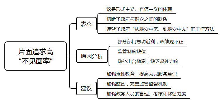 2021年國考面試測(cè)試要素